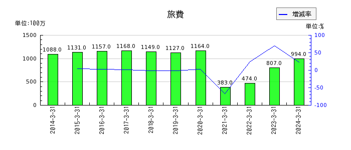 日本製鋼所の旅費の推移