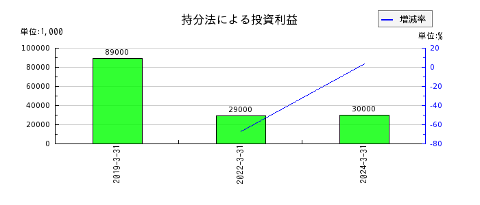日本製鋼所の持分法による投資利益の推移