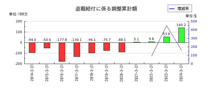 日亜鋼業の賞与引当金繰入額の推移