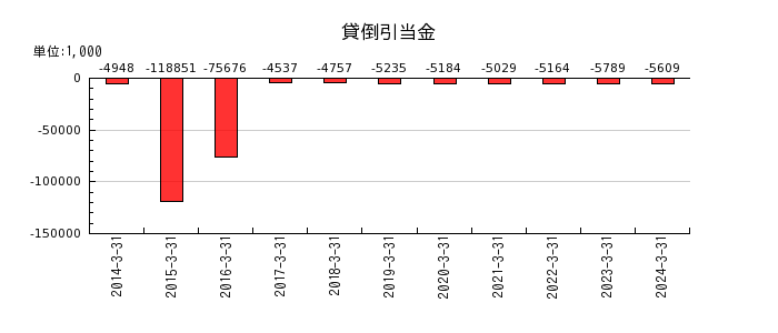 日亜鋼業の貸倒引当金の推移