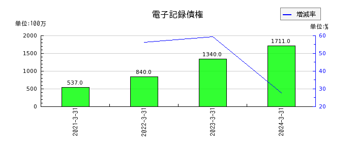 日本精線の電子記録債権の推移