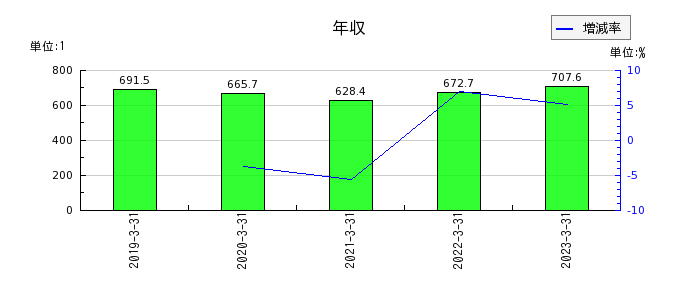 日本精線の年収の推移