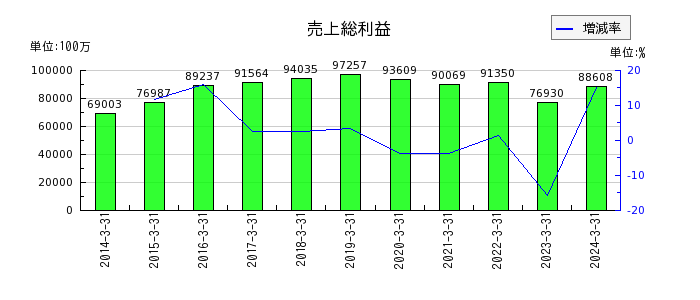 日本軽金属ホールディングスの売上総利益の推移