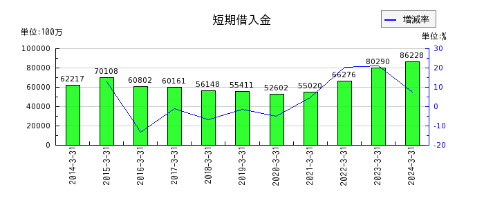 日本軽金属ホールディングスの短期借入金の推移