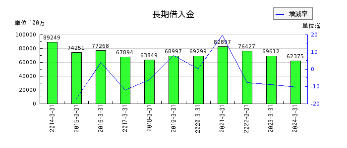 日本軽金属ホールディングスの長期借入金の推移