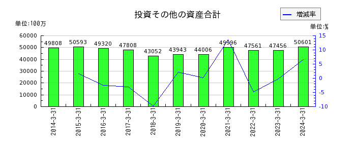 日本軽金属ホールディングスの投資その他の資産合計の推移
