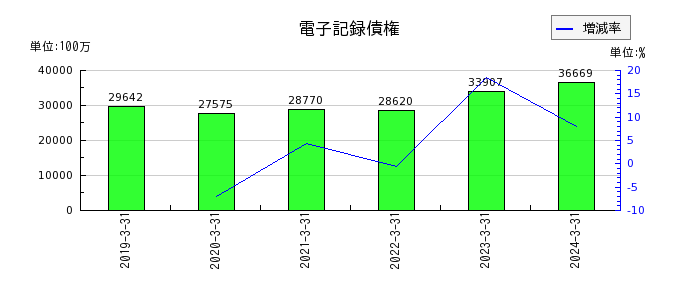 日本軽金属ホールディングスの電子記録債権の推移