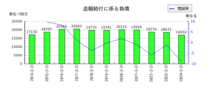 日本軽金属ホールディングスの退職給付に係る負債の推移