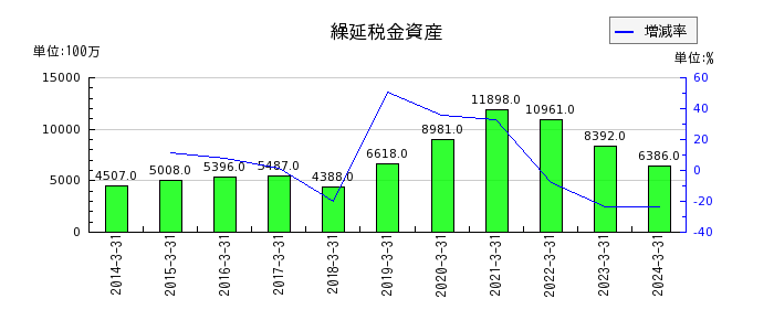 日本軽金属ホールディングスの繰延税金資産の推移