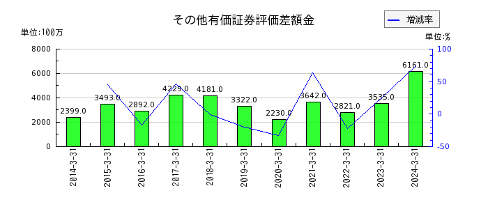 日本軽金属ホールディングスのその他有価証券評価差額金の推移