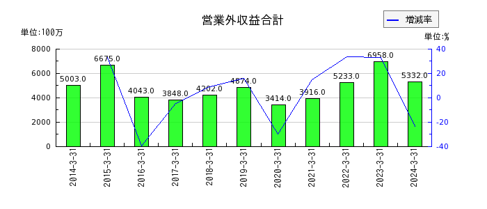 日本軽金属ホールディングスの営業外収益合計の推移