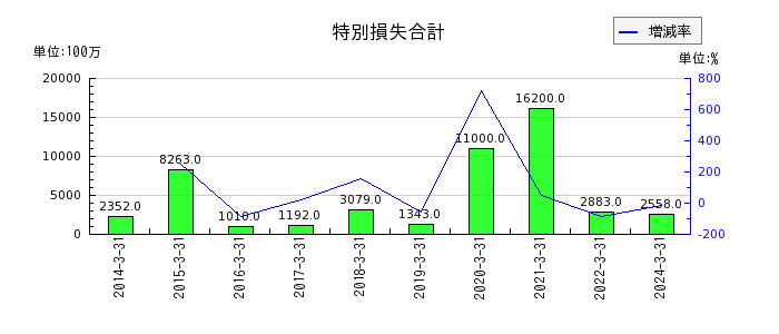 日本軽金属ホールディングスの特別損失合計の推移