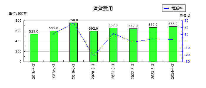 日本軽金属ホールディングスの賃貸費用の推移