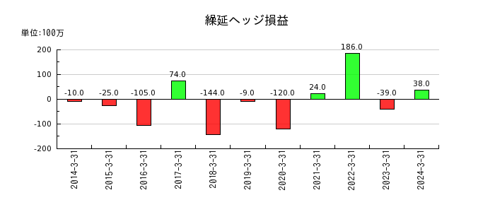 日本軽金属ホールディングスの繰延ヘッジ損益の推移