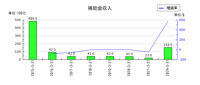 大阪チタニウムテクノロジーズの補助金収入の推移