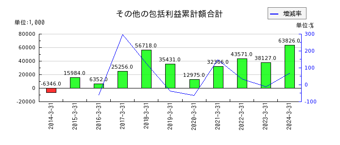 日本精鉱のその他の包括利益累計額合計の推移