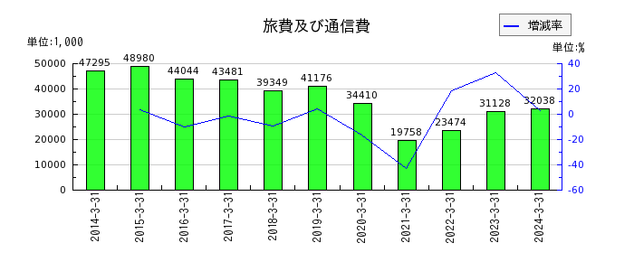 日本精鉱の旅費及び通信費の推移