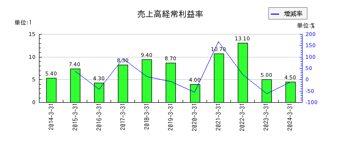 日本精鉱の売上高経常利益率の推移