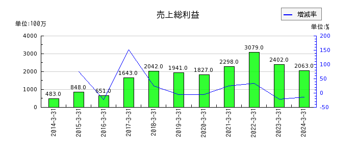 日本伸銅の売上総利益の推移