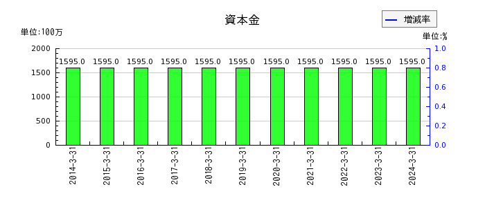 日本伸銅の資本金の推移