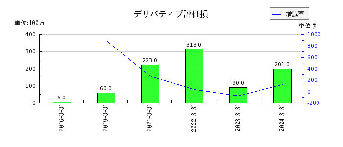 日本伸銅のデリバティブ評価損の推移