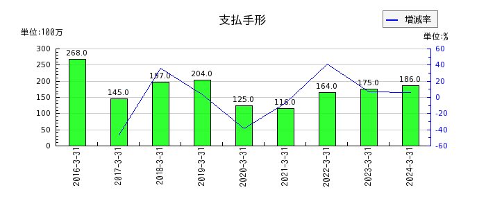 日本伸銅の無形固定資産合計の推移