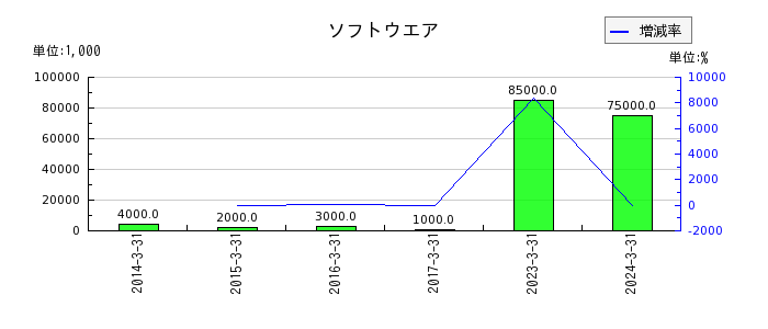 日本伸銅のソフトウエアの推移