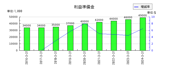 日本伸銅の利益準備金の推移