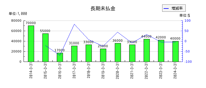 日本伸銅の長期未払金の推移
