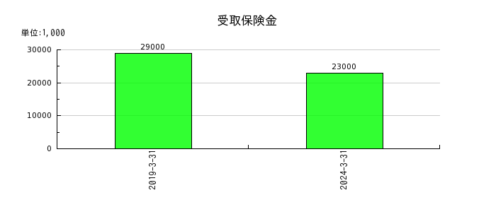日本伸銅の受取保険金の推移