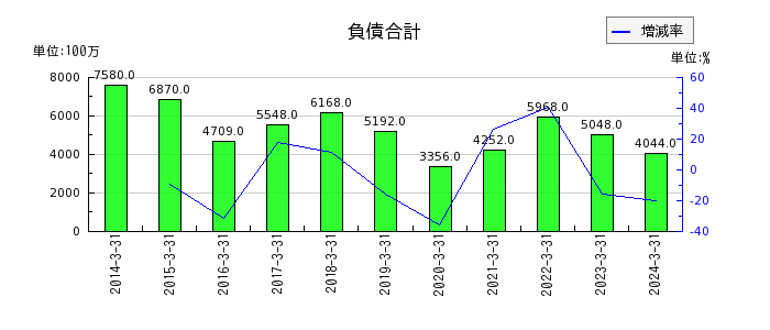 日本伸銅の負債合計の推移