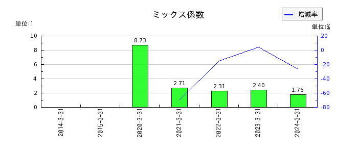 日本伸銅のミックス係数の推移