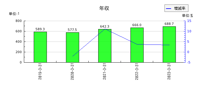 日本伸銅の年収の推移