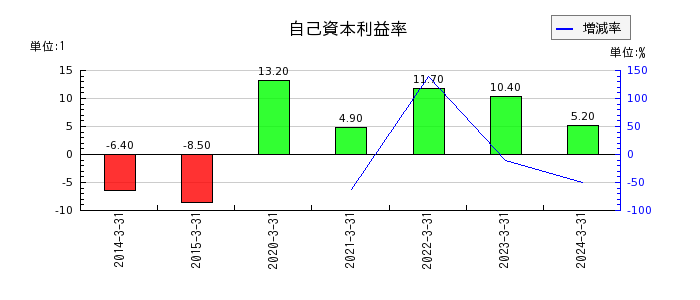 日本伸銅の自己資本利益率の推移