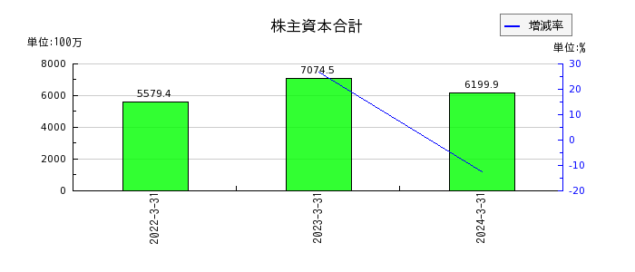 日本電解の株主資本合計の推移