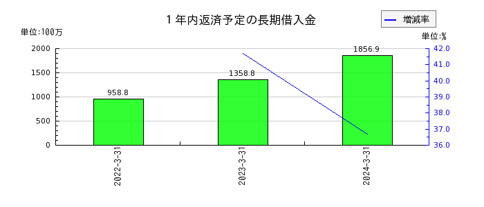 日本電解の１年内返済予定の長期借入金の推移