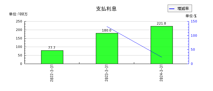 日本電解の支払利息の推移