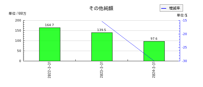 日本電解のその他純額の推移