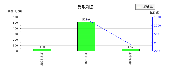 日本電解のリース債務の推移
