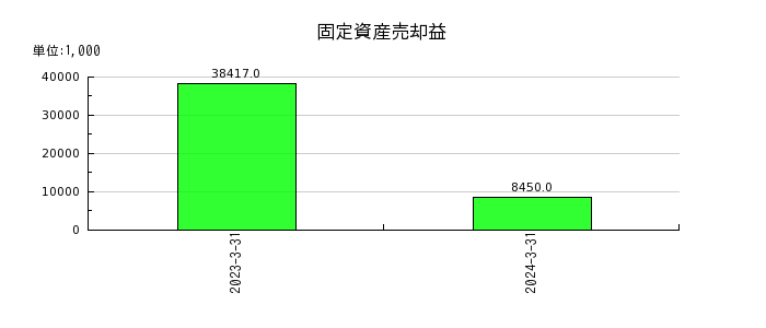 日本電解の固定資産売却益の推移