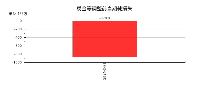 日本電解の税金等調整前当期純損失の推移