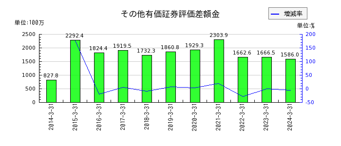 日本製罐のその他有価証券評価差額金の推移