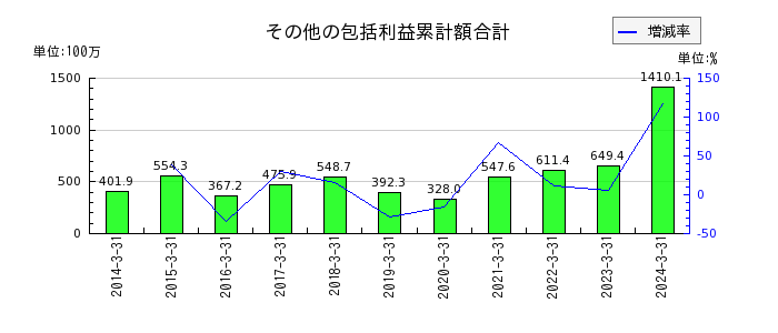 京都機械工具のその他の包括利益累計額合計の推移