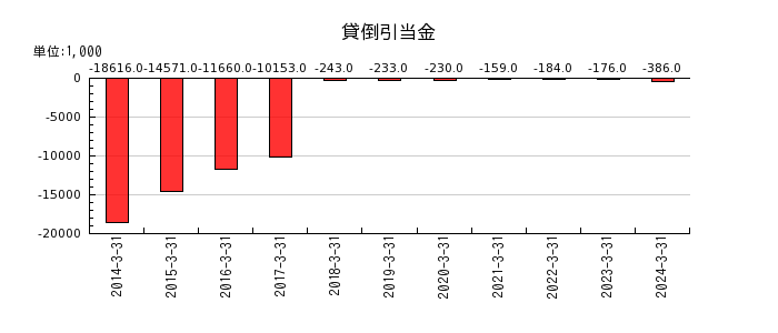 京都機械工具の貸倒引当金の推移