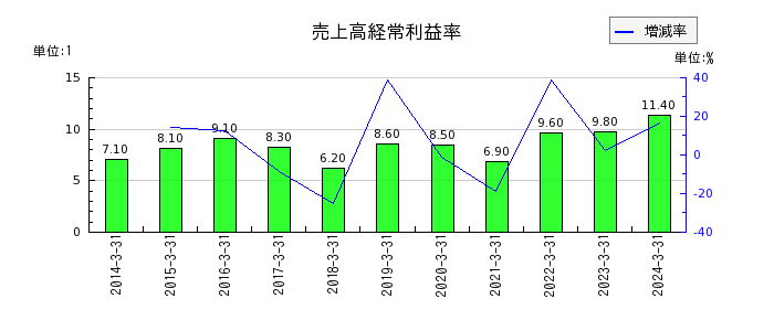 京都機械工具の売上高経常利益率の推移
