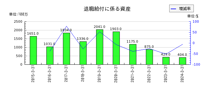 三浦工業の退職給付に係る資産の推移