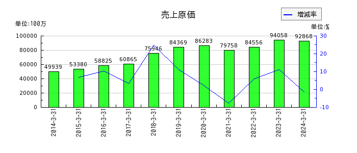 三浦工業の売上原価の推移