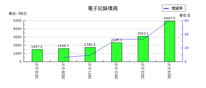 ジャパンエンジンコーポレーションの電子記録債務の推移