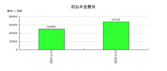 ジャパンエンジンコーポレーションの前払年金費用の推移