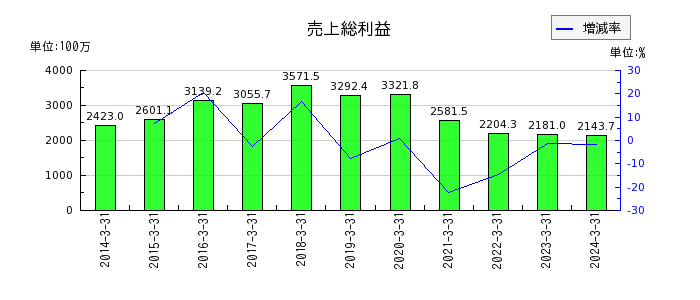 阪神内燃機工業の売上総利益の推移